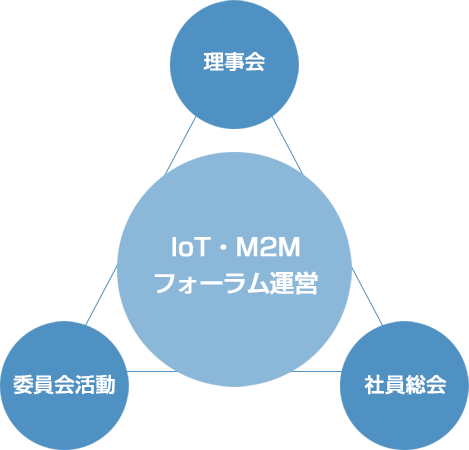 IoT・M2Mフォーラム運営